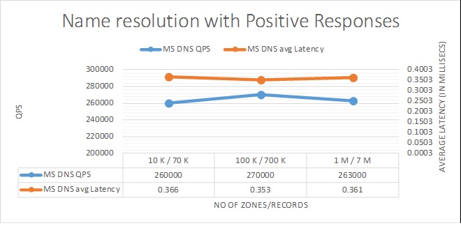 Dnsmasq Active Directory Srv Records In Dns How Does Recursive Resolution